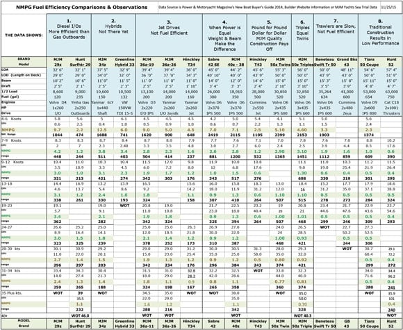 yacht fuel economy