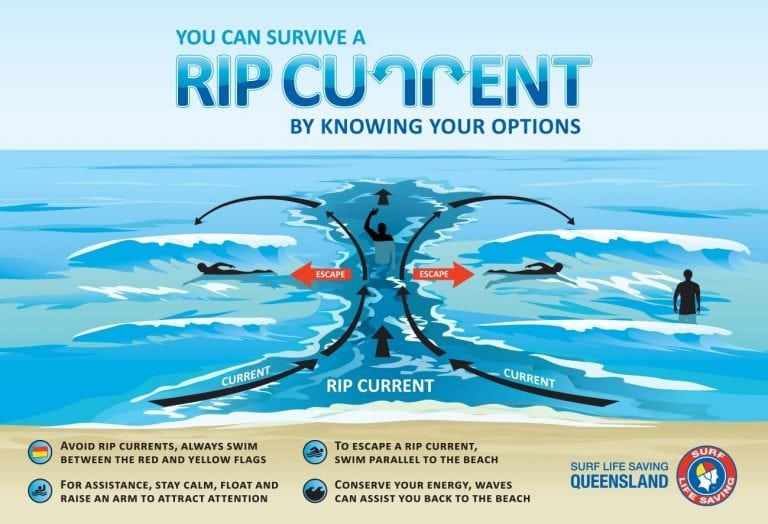 What Is A Rip Current And How Does It Occur Southern Boating