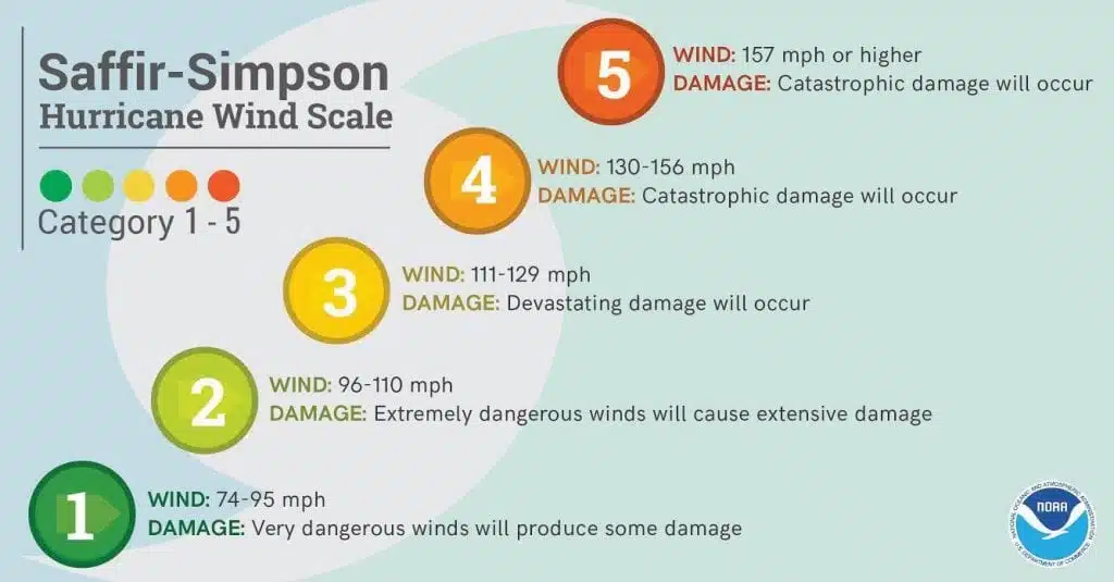 saffir_simpson_scale Hurricane Lessons