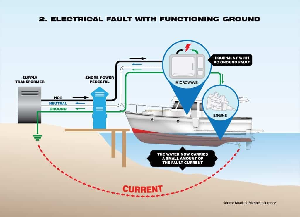 A diagram of Electric shock drowning.