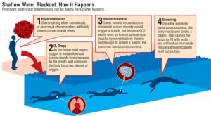 a diagram of Shallow Water Blackout