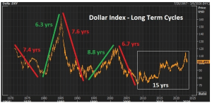 Dollar index long term cycles graph