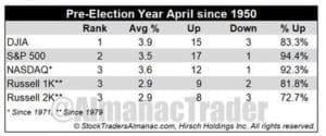 MarketGauge pre-election year april since 1950 graph