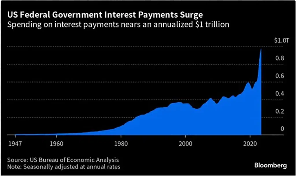 Chart of the US Federal Government Interest Payments Surge
