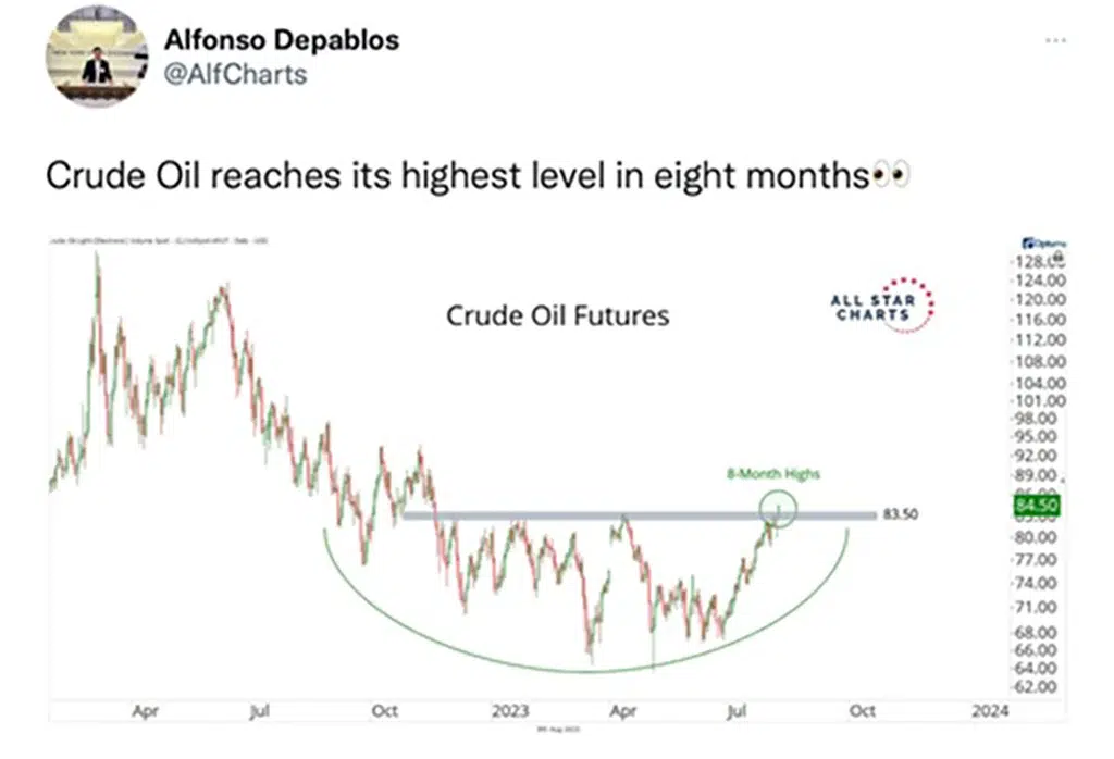 A graph showing crude oil futures dating back to April 2024