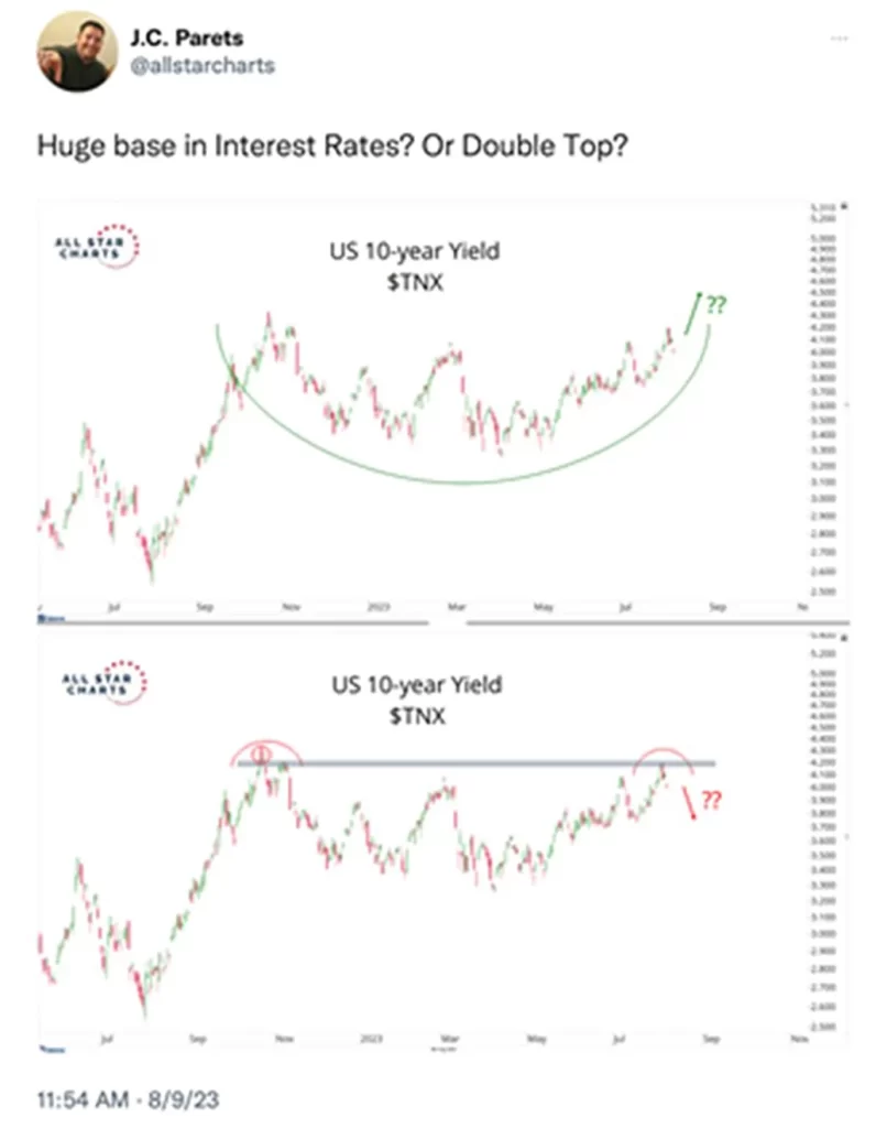 A tweet with two charts. The top chart is the US 10-year Yield $TNX showing the bottom curve of the movement. The Bottom Chart is the same graphic showing the resistance line at the top of the movement.