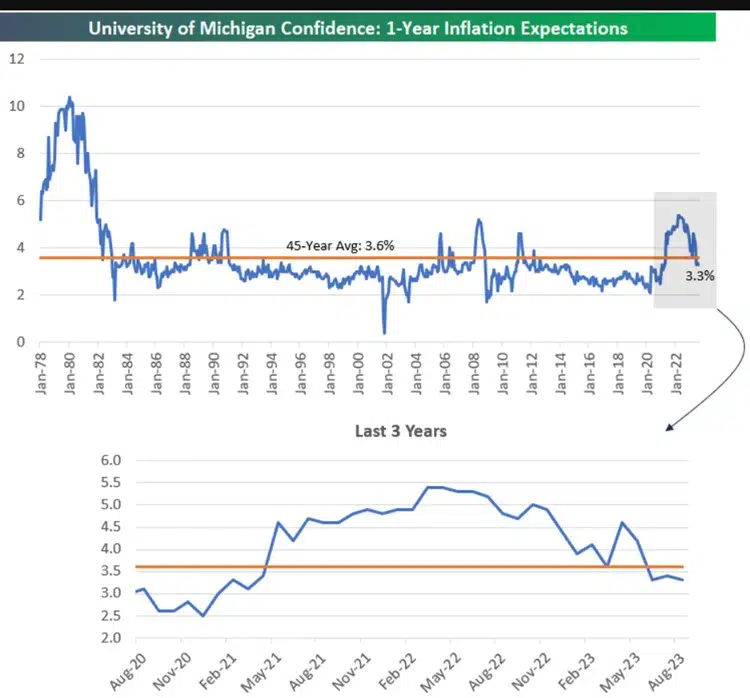 Graph: University of Michigan Confidence; 1-Year Inflation Expectations
