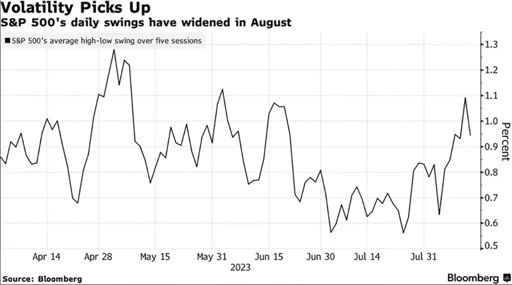 Chart: S&P 500's daily swings have widened in August