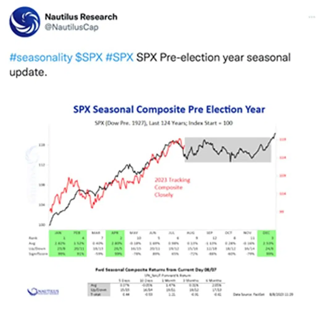 A Nautilus Research Tweet (@NautilusCap) showing the SPX Pre-election year seasonal update in chart form