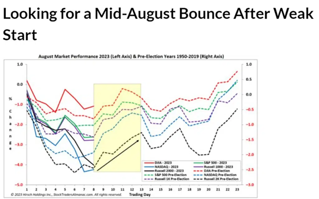 Chart: August Market Performance 2023(left axis) & Pre-Election Years 1950-2019 (right axis)