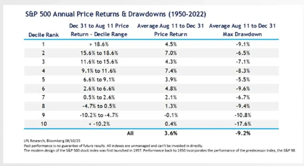 Chart: S&P 500 Annual Price Returns & Drawdowns (1950-2022)