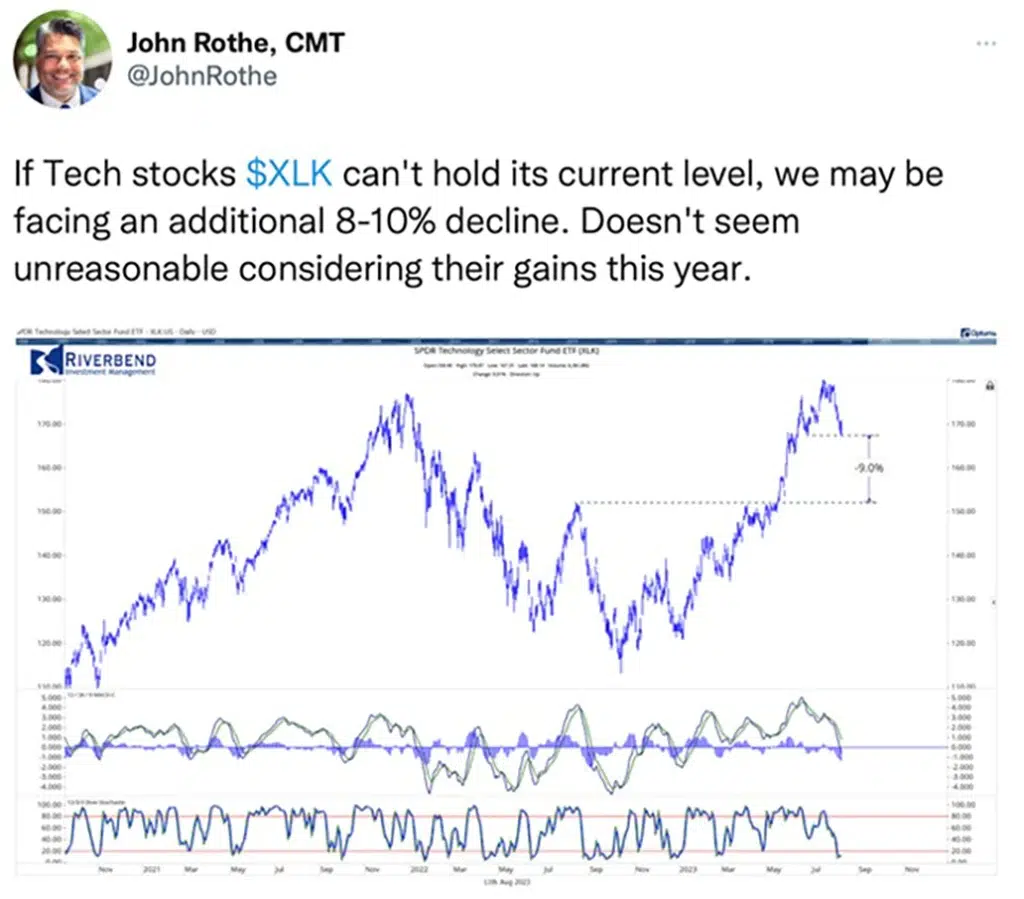 A tweet screenshot by John Rothe, CMT (@JohnRothe) sharing a graph with the following commentary: "If Tech stocks $XLK can't hold its current level, we may be facing an additional 8-10% decline. Doesn't seem unreasonable considering their gains this year."