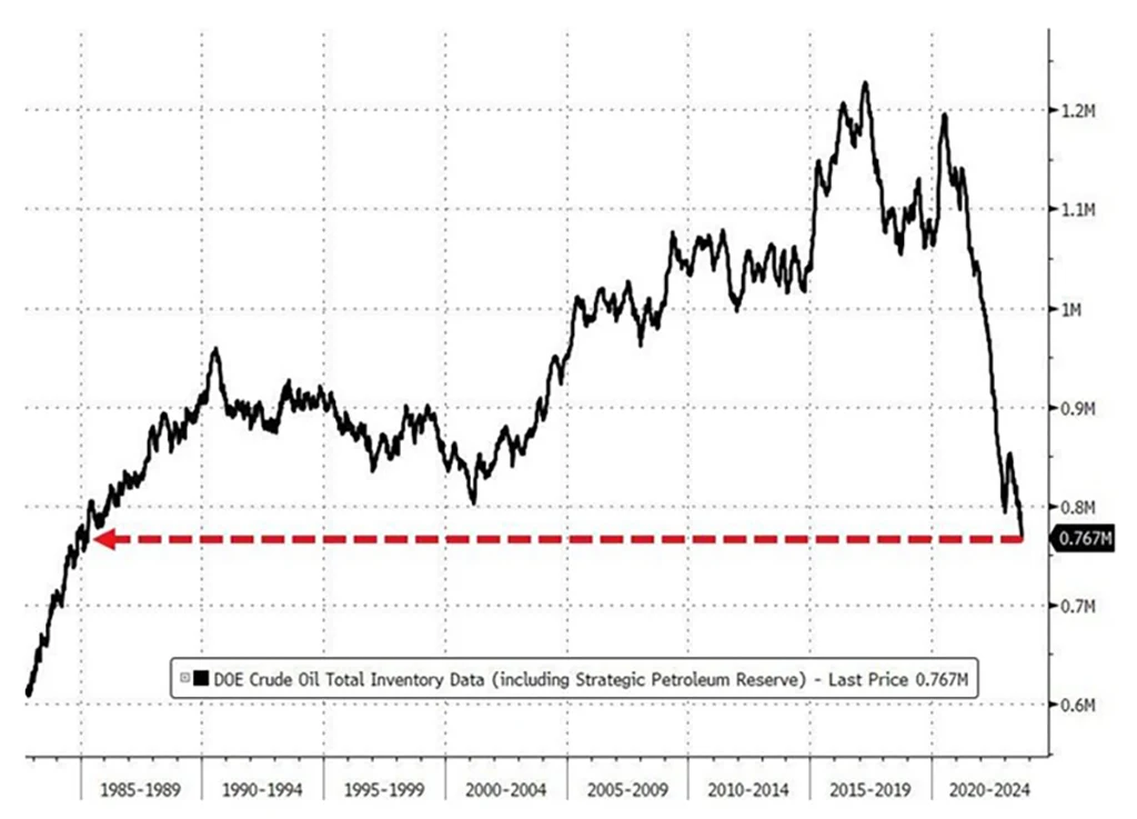 DOE Crude oil total inventory data graph