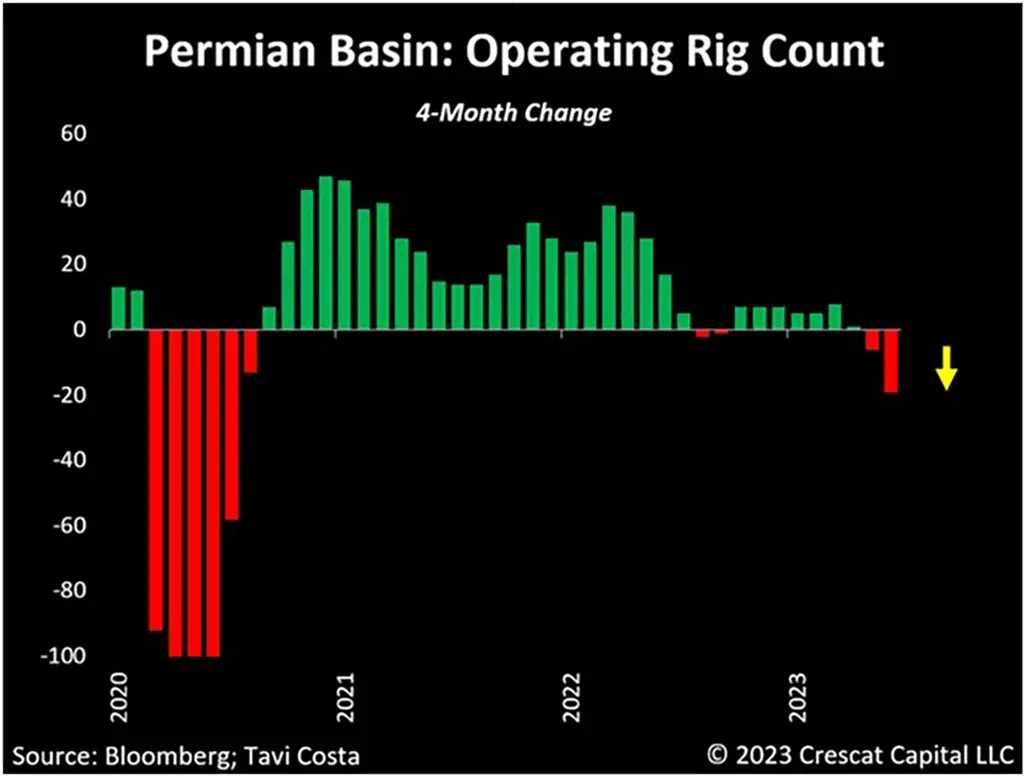 Permian Basin: Operating Rig Count (4-month Change) graph