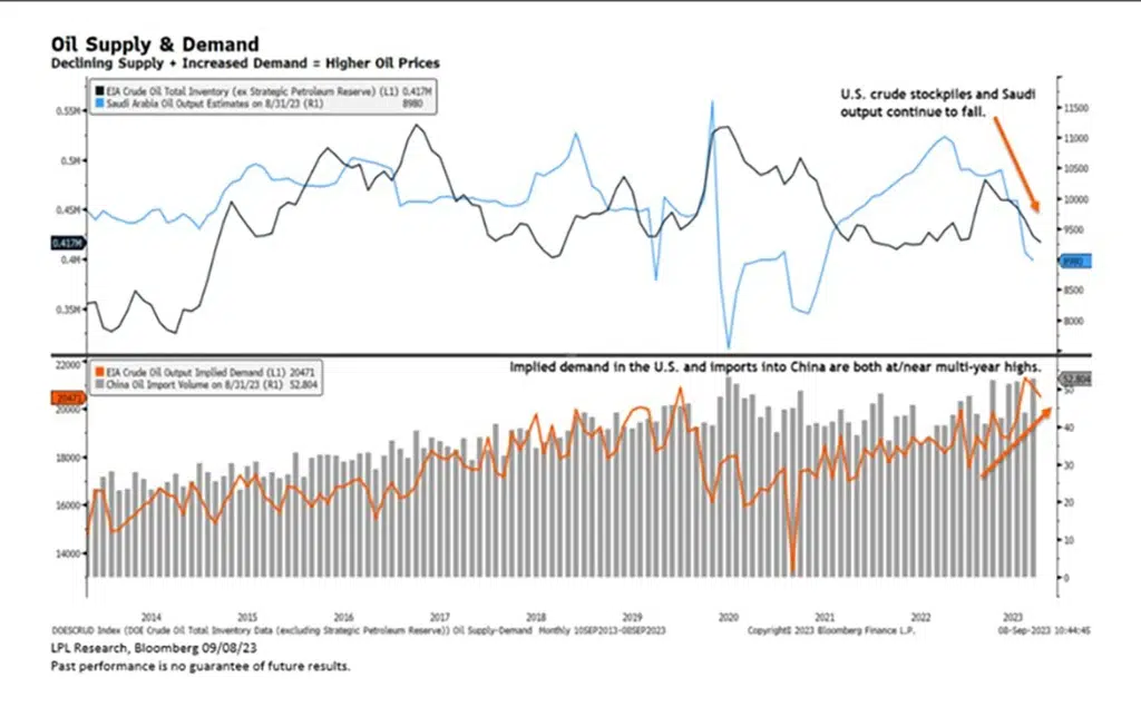 Oil Supply & Demand Chart
