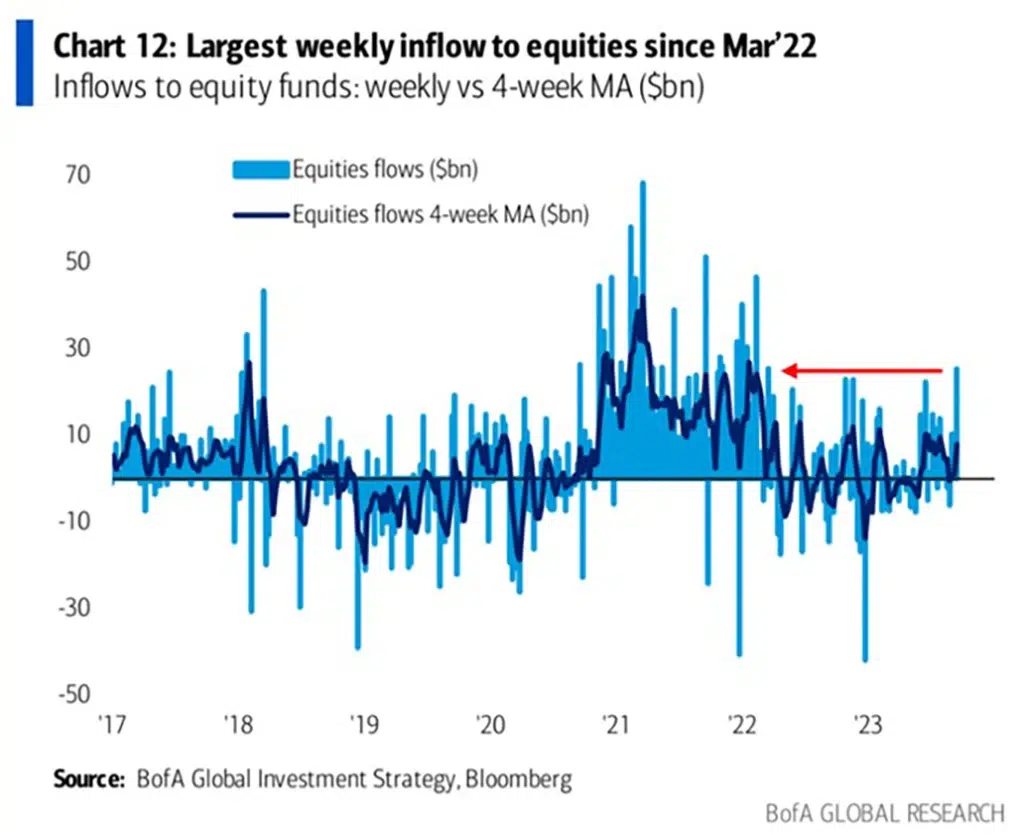Equity Flows Graph- Inflows to equity funds: weekly vs 4-week MA ($bn)