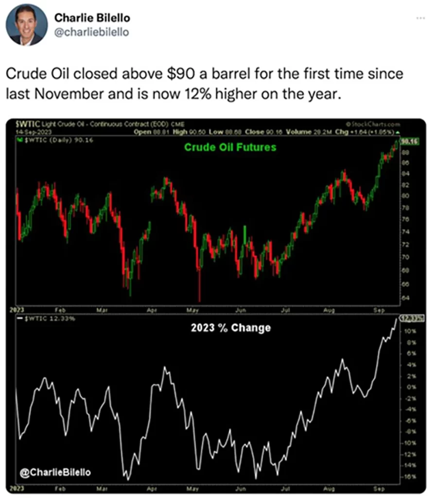 Crude Oil Futures and 2023 % Change graphs shared in a tweet.