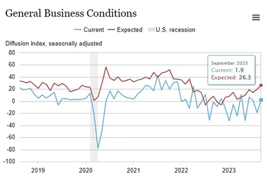 General Business Conditions Graph