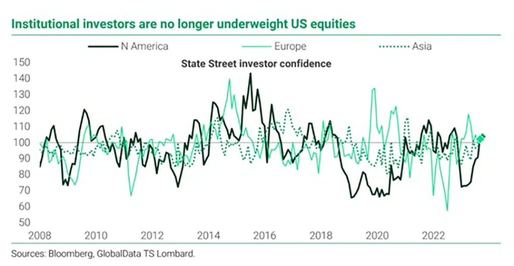 State Street Investor Confidence Graph showing N. America, Europe, and Asia