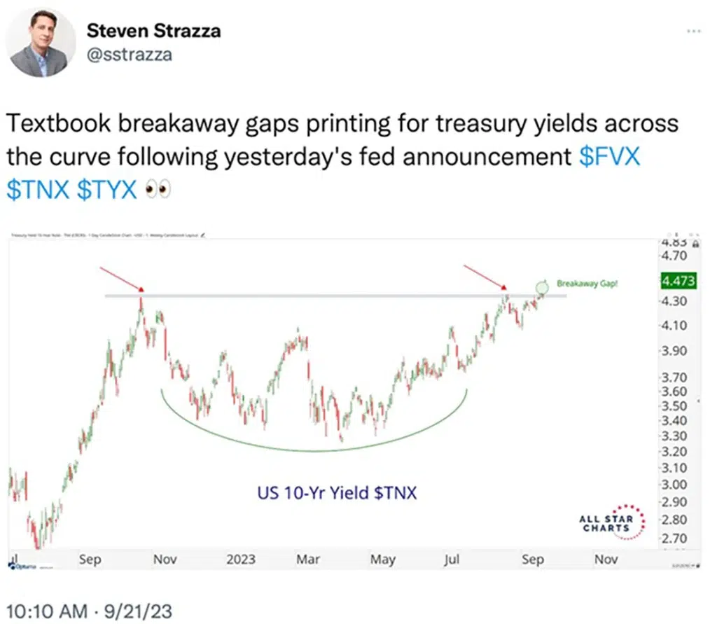 A tweet showing the US 10-Yr Yield $TNX graph