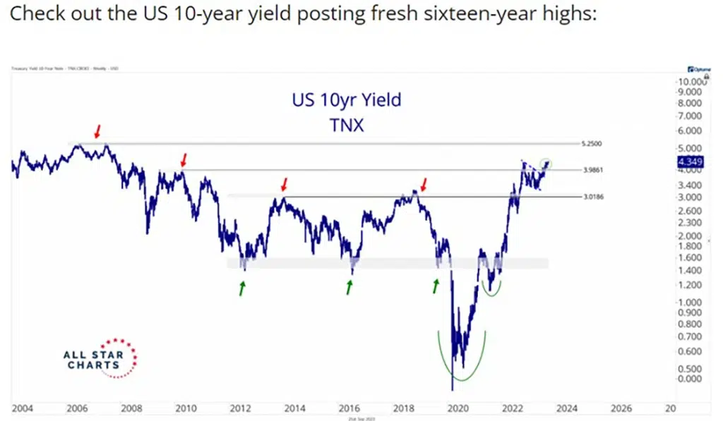 A graph showing the US 10-Yr Yield TNX