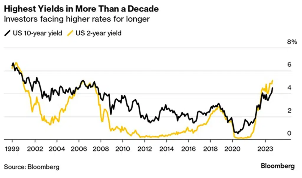 A graph showing the highest yields in more than a decade