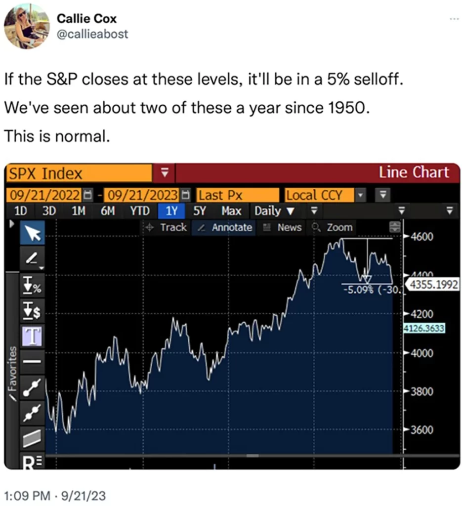 A tweet showing a graph with the comment, "If the S&P closes at these levels, it'll be in a 5% selloff. We've seen about two of these a year since 1950. This is normal."