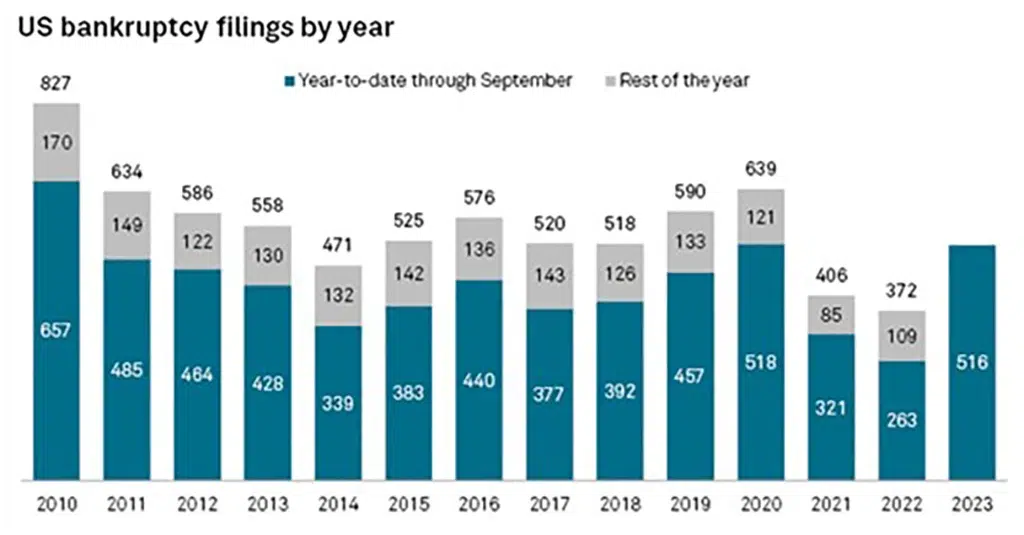US Bankruptcy fillings by year 2010 to 2023