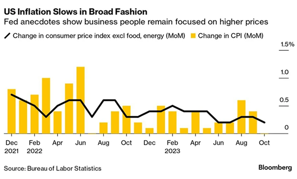 US Inflation Slows In Broad Fashion
