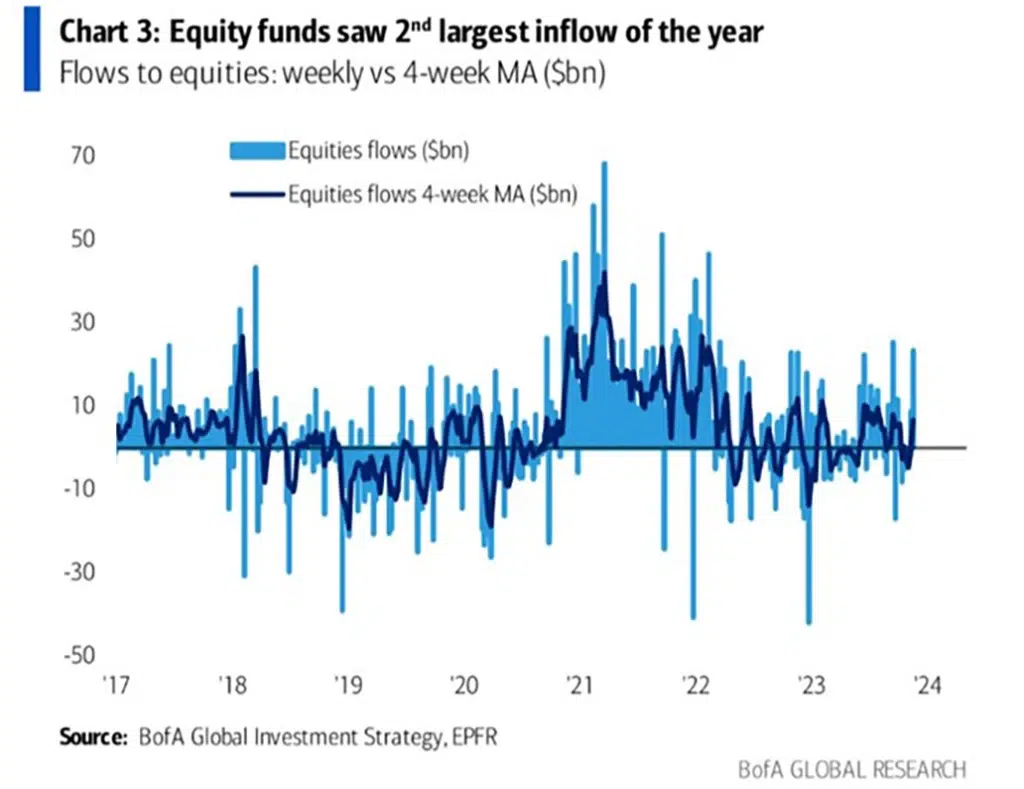 Graph shows Equity funds second largest inflow of the year