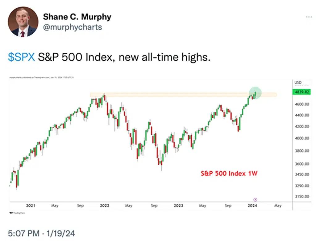 S&P 500 Index 1W