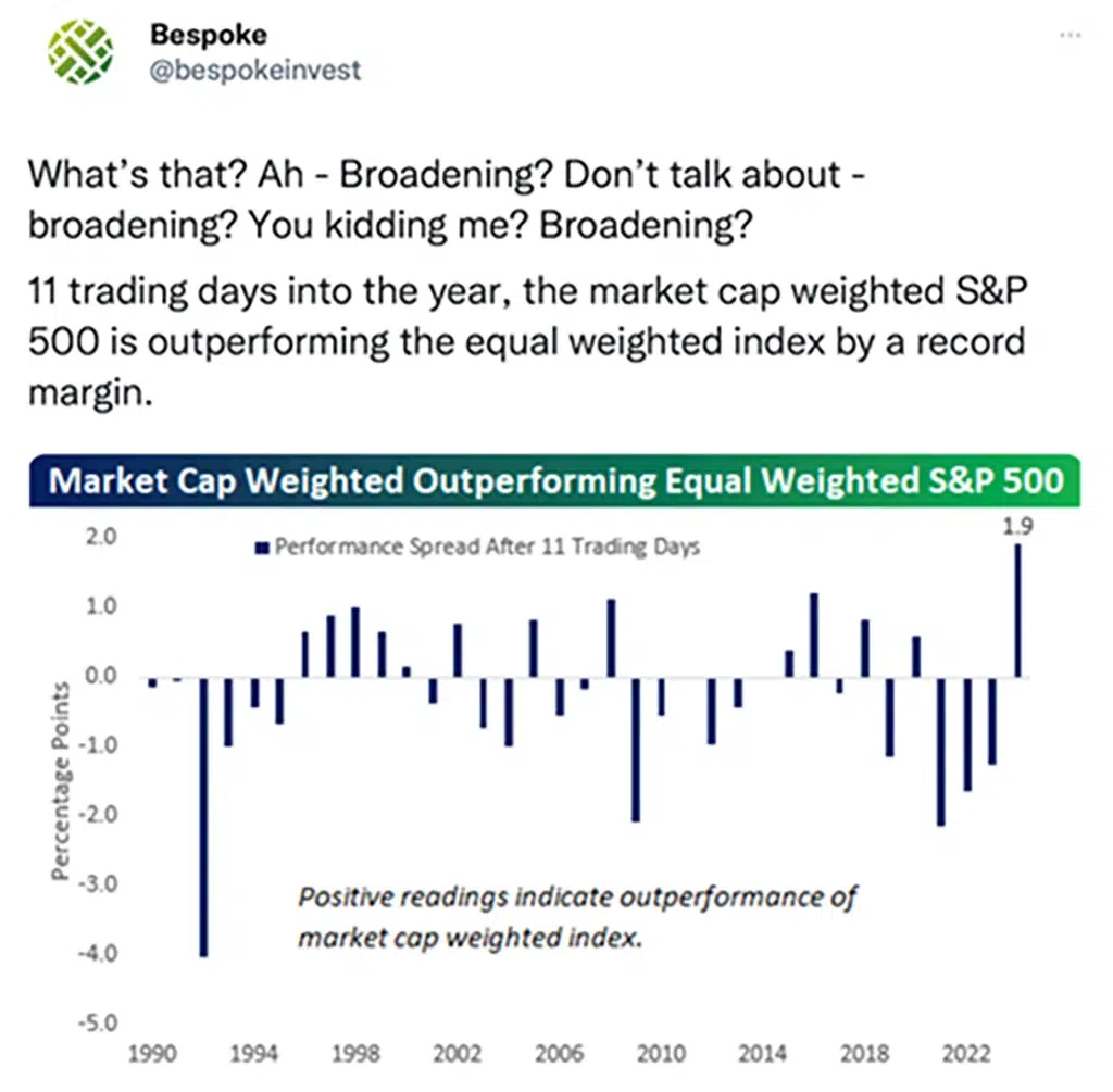Graph showing market cap weight outperforming equal weighted S&P 500