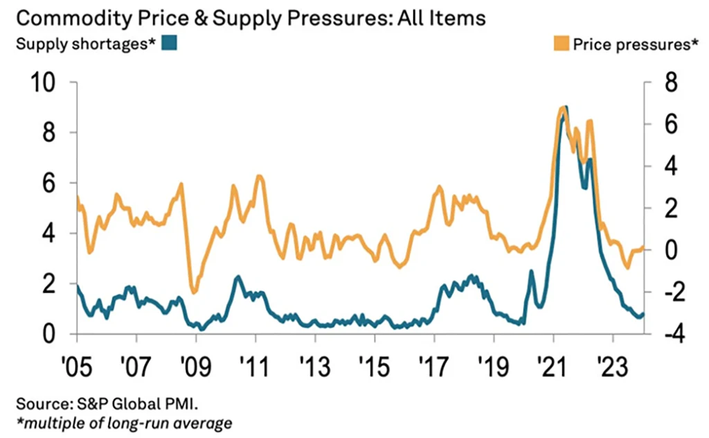 Commodity Price and Supply Pressures: All Items