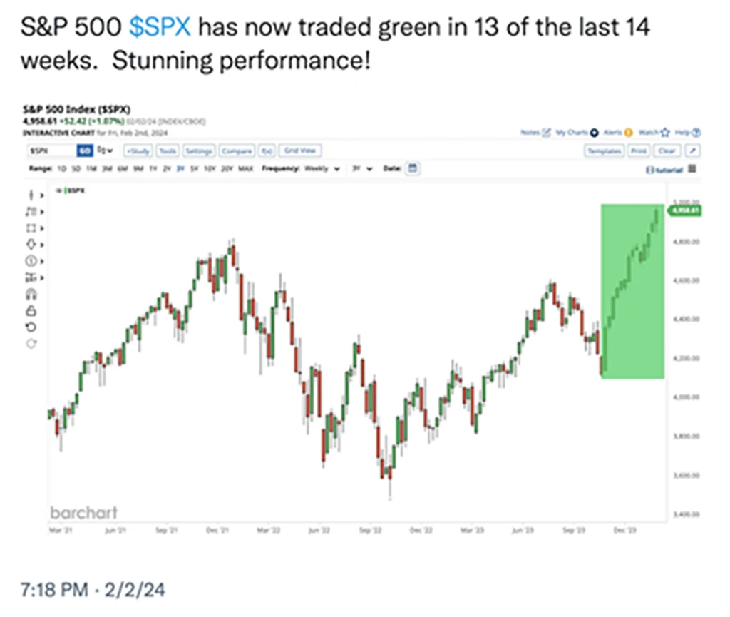 S&P500 Graph Trading Green in 13 of last 14 weeks