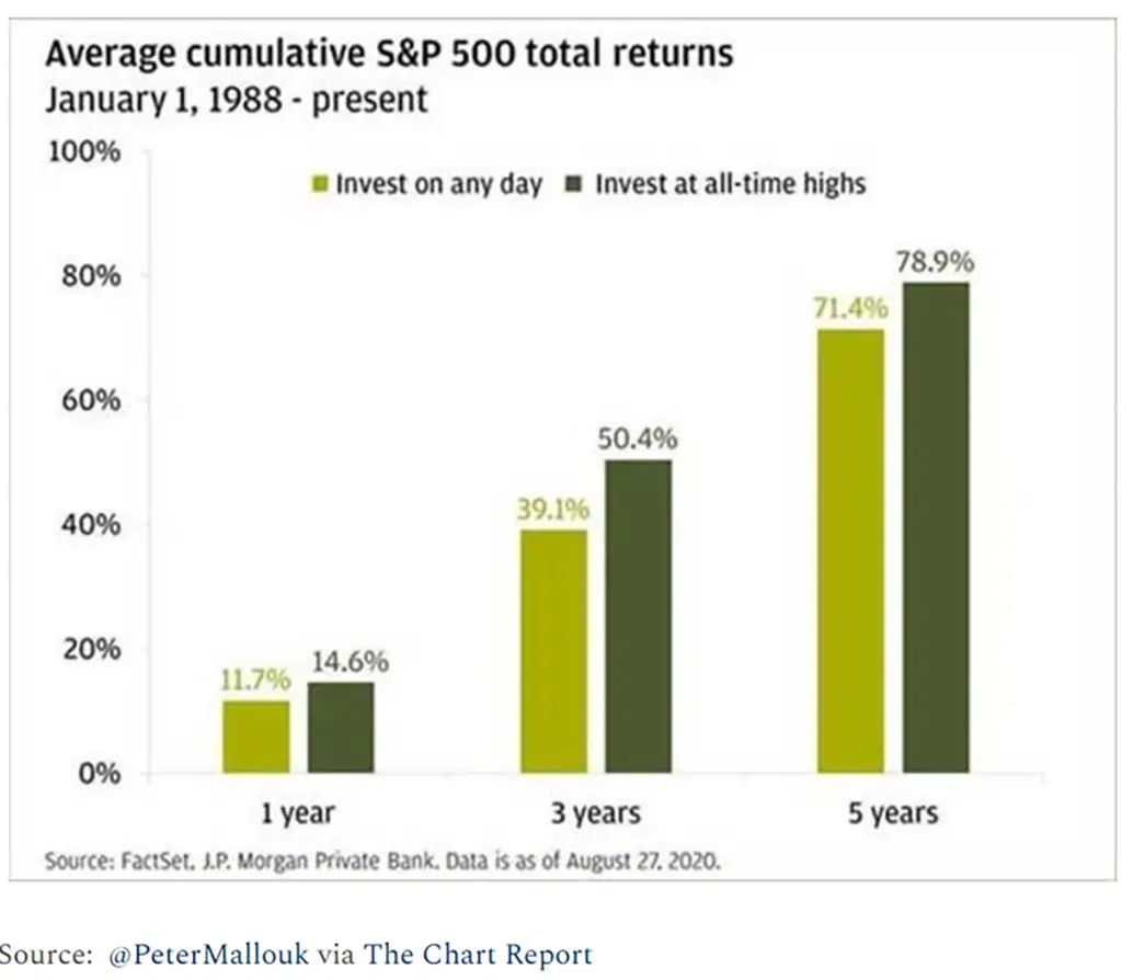 Chart: Average cumulative S&P 500 total returns Jan 01, 1988 - present