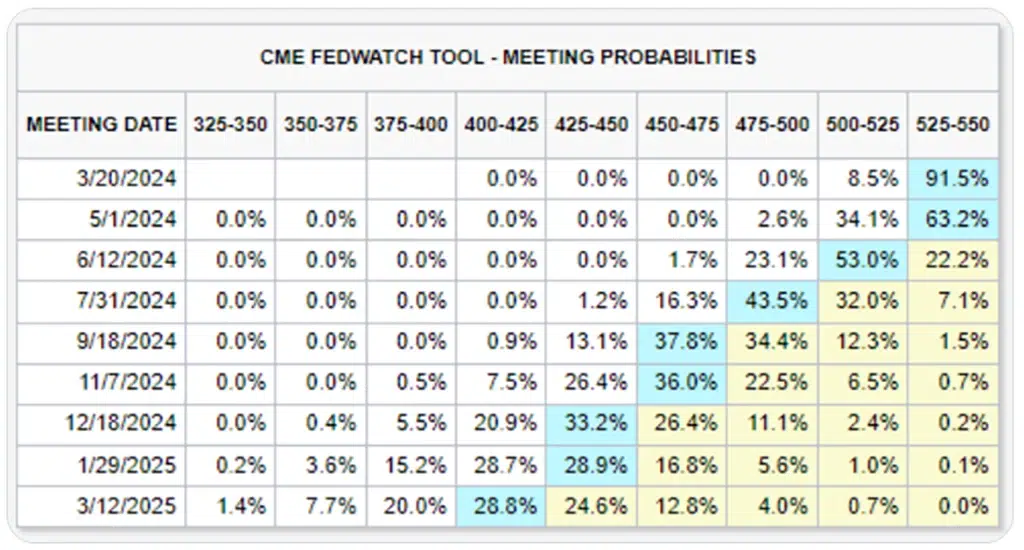 CME FED WATCH TOOL - MEETING PROBABILITIES CHART