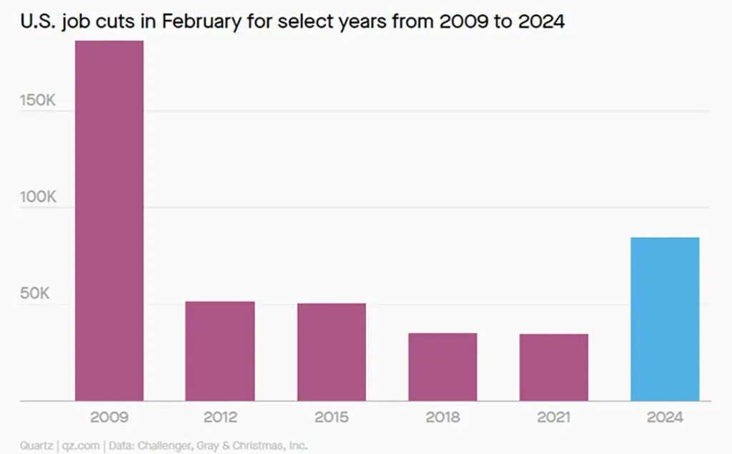 US Job cuts for select years from 2009 to 2024