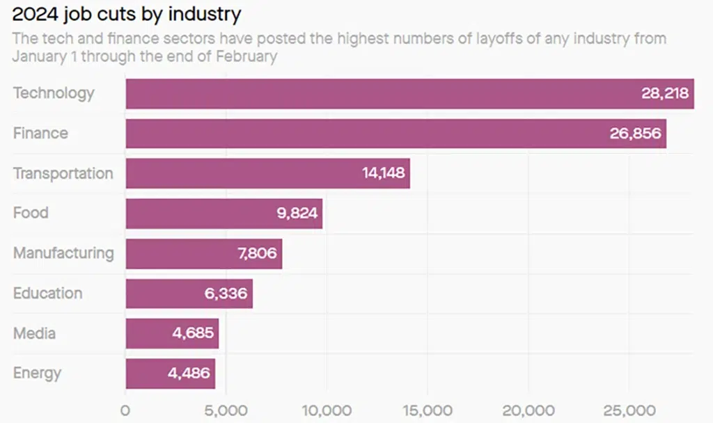 2024 Job cuts by industry