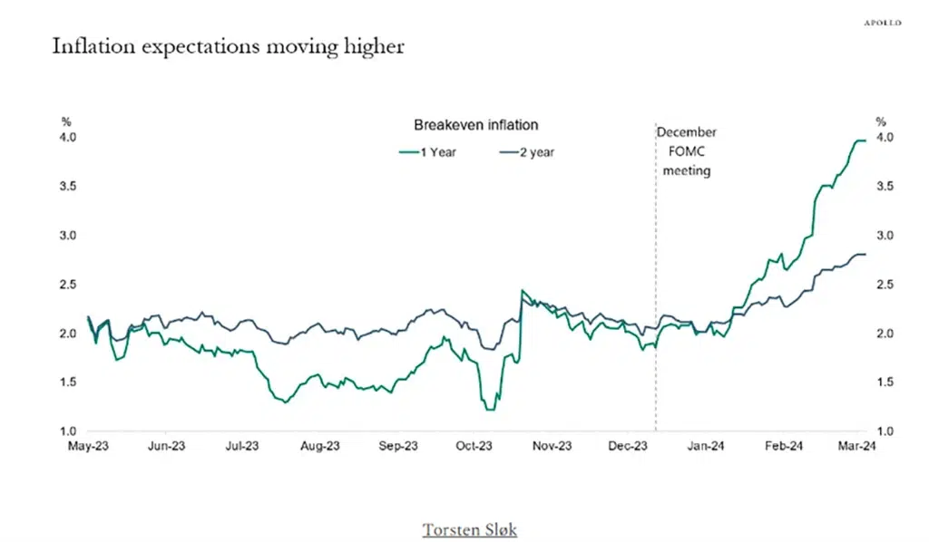 Inflation expectations moving higher
