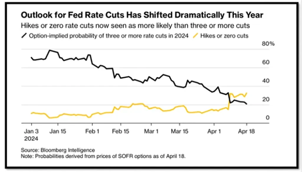 Outlook for Fed Rate Cuts Graph
