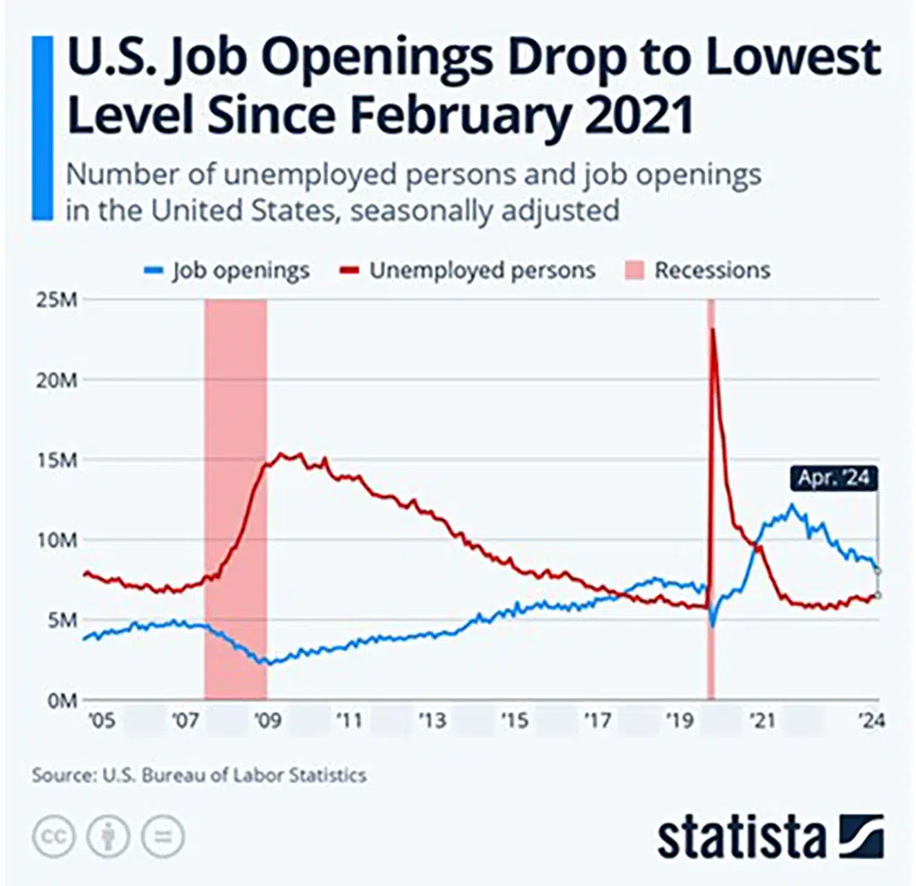 US Job Openings Graph
