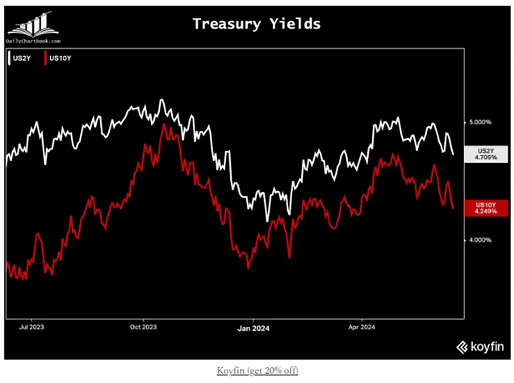 Treasury Yields Graph